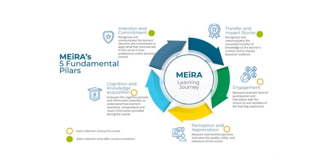 Meira project